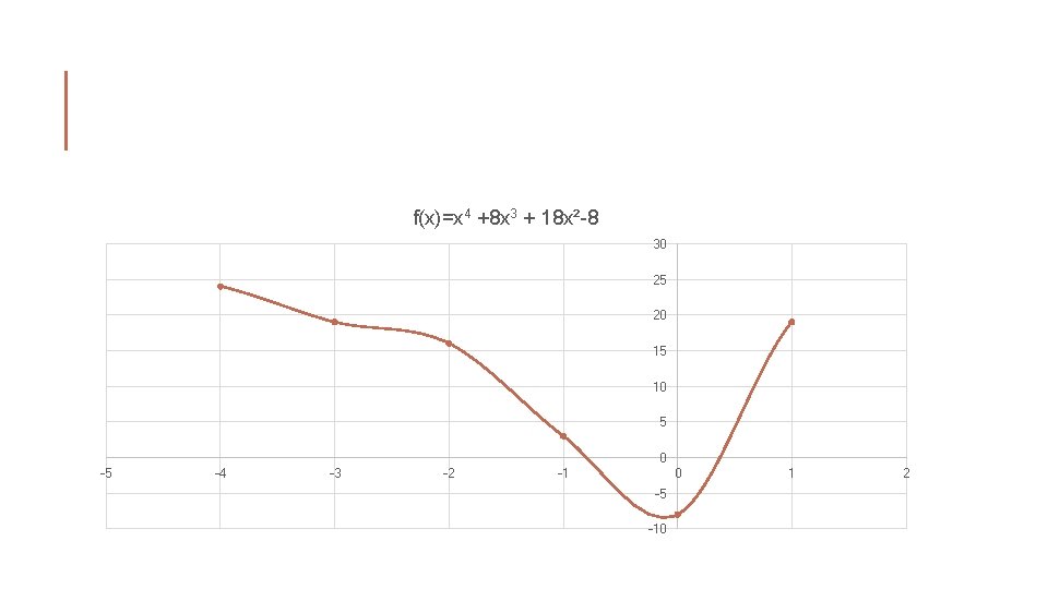 f(x)=x 4 +8 x 3 + 18 x²-8 30 25 20 15 10 5