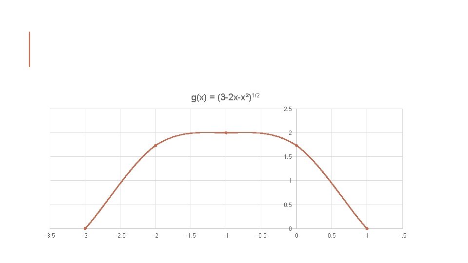 g(x) = (3 -2 x-x²)1/2 2. 5 2 1. 5 1 0. 5 0