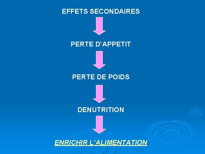 EFFETS SECONDAIRES PERTE D’APPETIT PERTE DE POIDS DENUTRITION ENRICHIR L’ALIMENTATION 