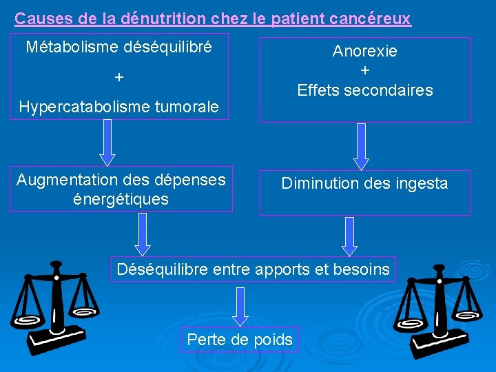 Causes de la dénutrition chez le patient cancéreux Métabolisme déséquilibré Anorexie + Effets secondaires