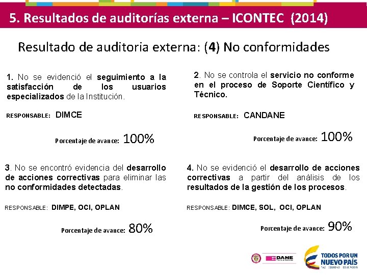 5. Resultados de auditorías externa – ICONTEC (2014) Resultado de auditoria externa: (4) No