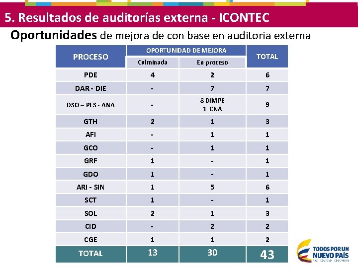 5. Resultados de auditorías externa - ICONTEC Oportunidades de mejora de con base en