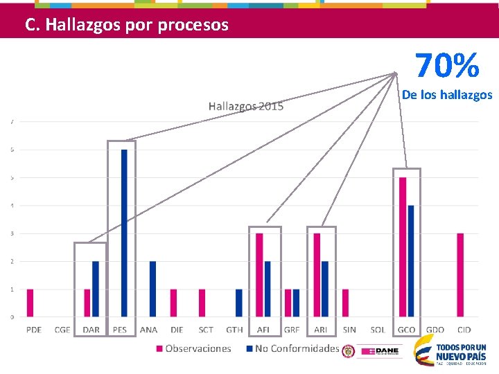 C. Hallazgos por procesos 70% De los hallazgos 