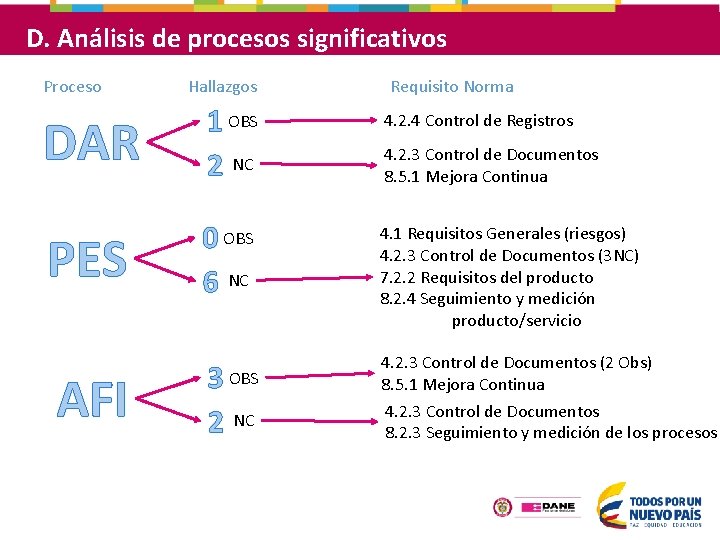 D. Análisis de procesos significativos Proceso Hallazgos Requisito Norma DAR 1 OBS 2 NC