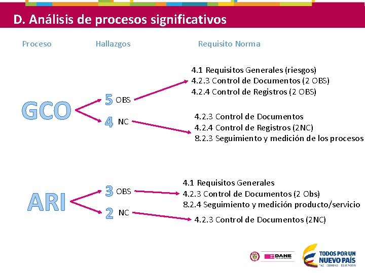 D. Análisis de procesos significativos Proceso GCO ARI Hallazgos 5 OBS 4 NC 3