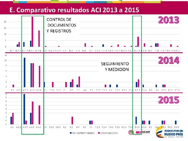 E. Comparativo resultados ACI 2013 a 2015 