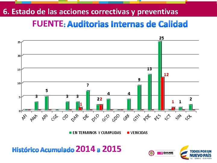 6. Estado de las acciones correctivas y preventivas FUENTE : Auditorias Internas de Calidad