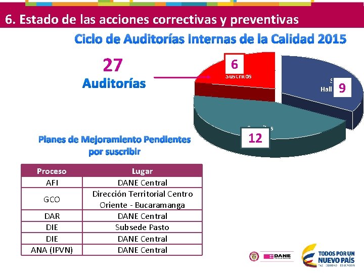 6. Estado de las acciones correctivas y preventivas Ciclo de Auditorías Internas de la