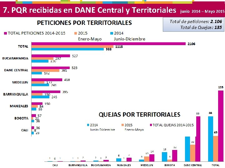 7. PQR recibidas en DANE Central y Territoriales junio 2014 – Mayo 2015 Total