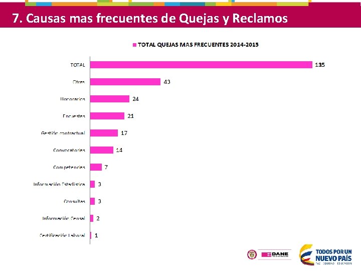 7. Causas mas frecuentes de Quejas y Reclamos 