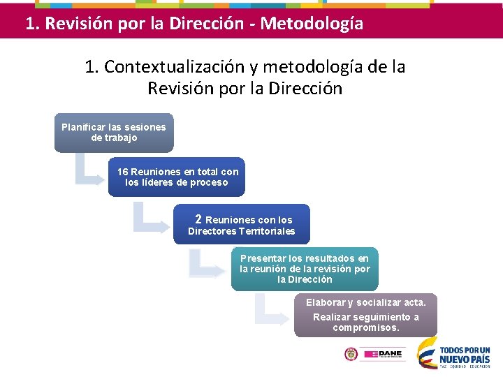 1. Revisión por la Dirección - Metodología 1. Contextualización y metodología de la Revisión