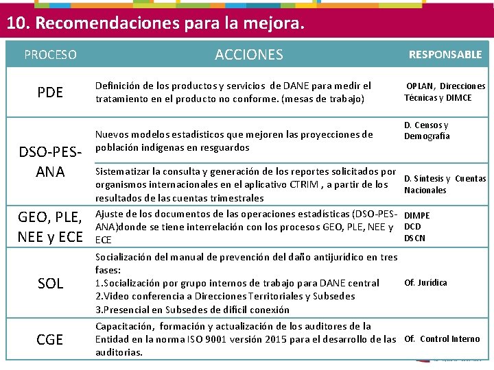 10. Recomendaciones para la mejora. PROCESO PDE DSO-PESANA GEO, PLE, NEE y ECE ACCIONES