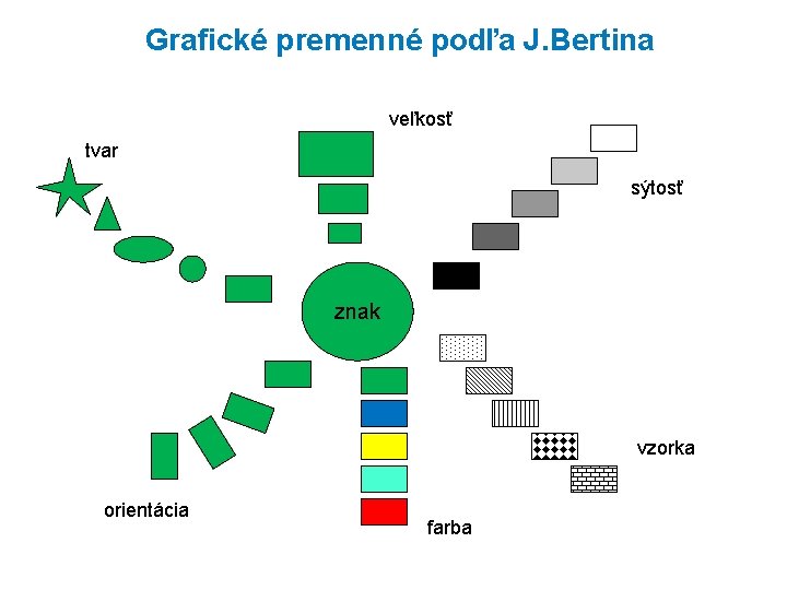 Grafické premenné podľa J. Bertina veľkosť tvar sýtosť znak vzorka orientácia farba 