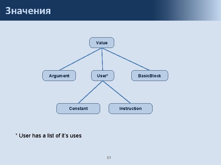 Значения Value Argument User* Constant Basic. Block Instruction * User has a list of