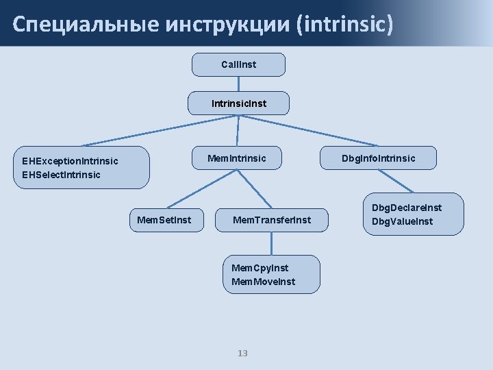 Специальные инструкции (intrinsic) Call. Inst Intrinsic. Inst Mem. Intrinsic EHException. Intrinsic EHSelect. Intrinsic Mem.