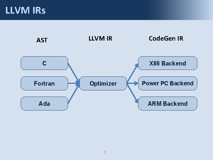 LLVM IRs AST LLVM IR C Fortran Code. Gen IR X 86 Backend Optimizer