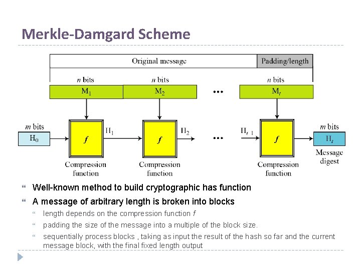 Merkle-Damgard Scheme Well-known method to build cryptographic has function A message of arbitrary length