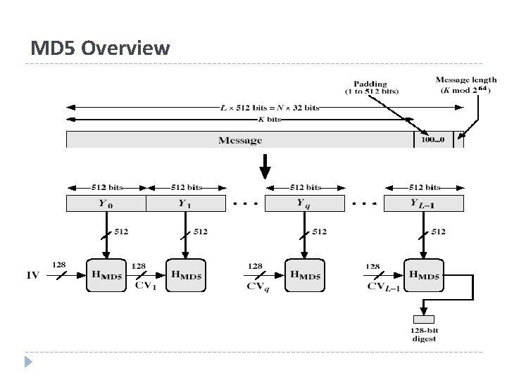 MD 5 Overview 