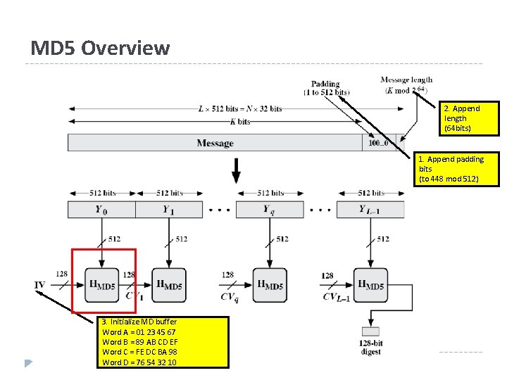 MD 5 Overview 2. Append length (64 bits) 1. Append padding bits (to 448