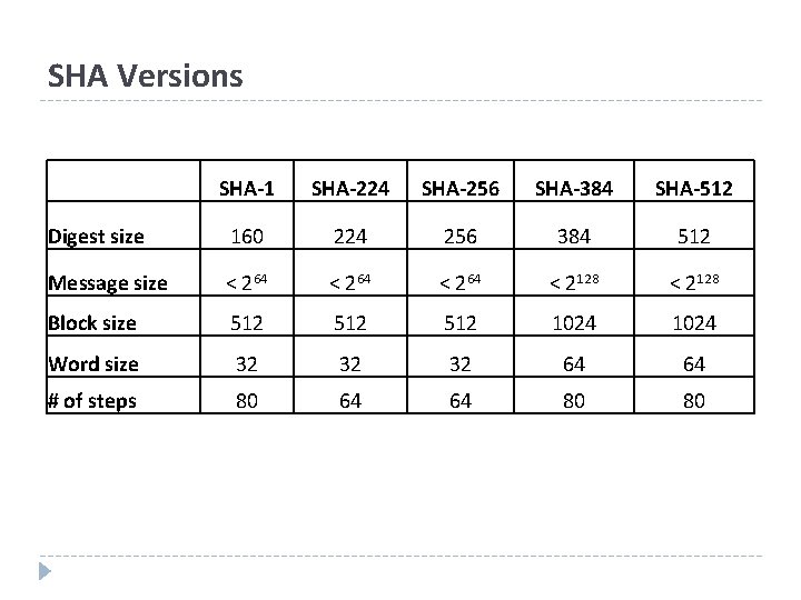 SHA Versions SHA-1 SHA-224 SHA-256 SHA-384 SHA-512 Digest size 160 224 256 384 512