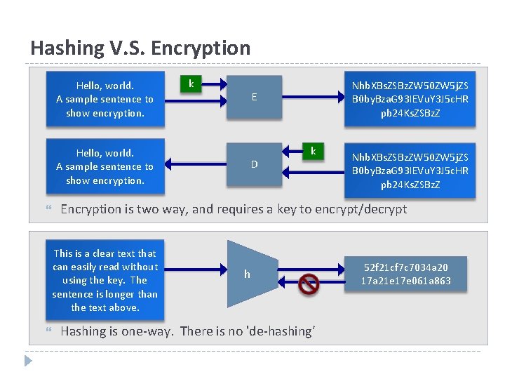 Hashing V. S. Encryption Hello, world. A sample sentence to show encryption. k E