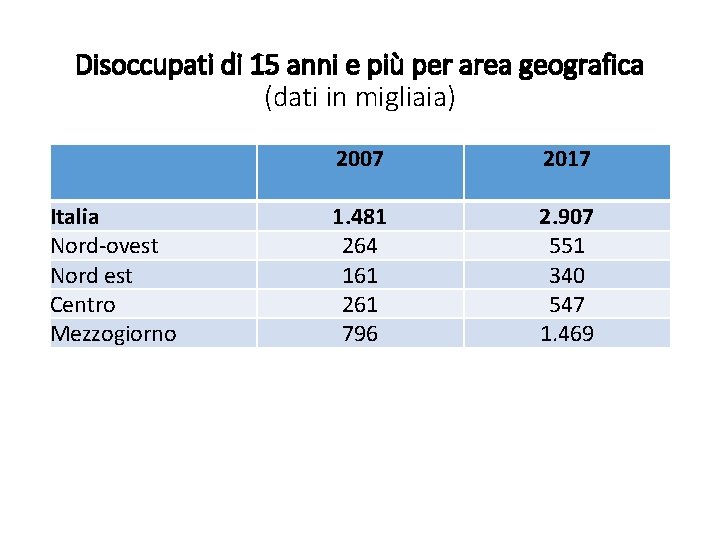 Disoccupati di 15 anni e più per area geografica (dati in migliaia) Italia Nord-ovest