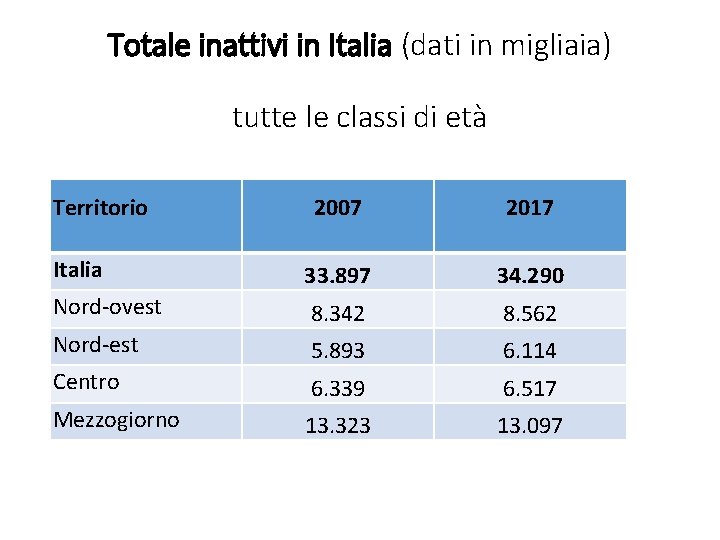 Totale inattivi in Italia (dati in migliaia) tutte le classi di età Territorio 2007