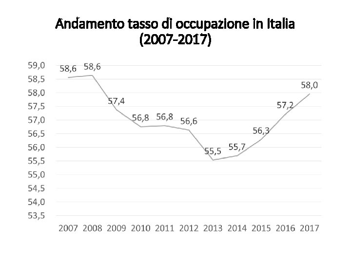 Andamento tasso di occupazione in Italia (2007 -2017) 