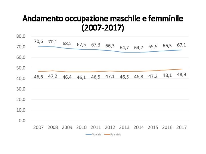 Andamento occupazione maschile e femminile (2007 -2017) 