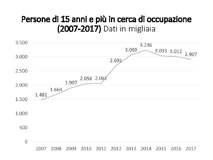 Persone di 15 anni e più in cerca di occupazione (2007 -2017) Dati in