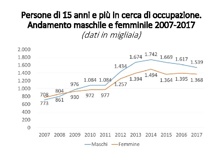 Persone di 15 anni e più in cerca di occupazione. Andamento maschile e femminile