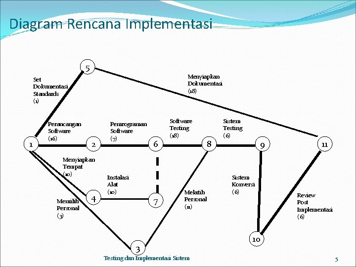 Diagram Rencana Implementasi 5 Menyiapkan Dokumentasi (18) Set Dokumentasi Standards (1) 1 Perancangan Software