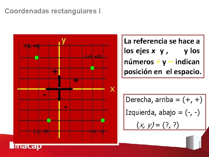 Coordenadas rectangulares I y (-2, +3) La referencia se hace a los ejes x
