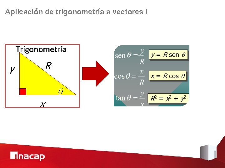 Aplicación de trigonometría a vectores I Trigonometría R y q x 