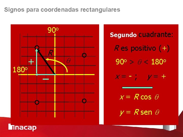 Signos para coordenadas rectangulares 90 o 180 o + R Segundo cuadrante: R es