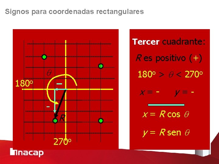 Signos para coordenadas rectangulares Tercer cuadrante: R es positivo (+) 180 o q 180