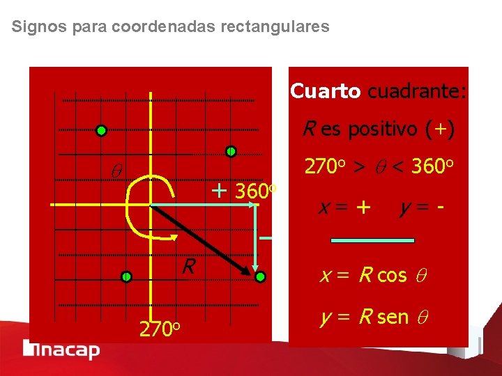 Signos para coordenadas rectangulares Cuarto cuadrante: R es positivo (+) q + 360 o