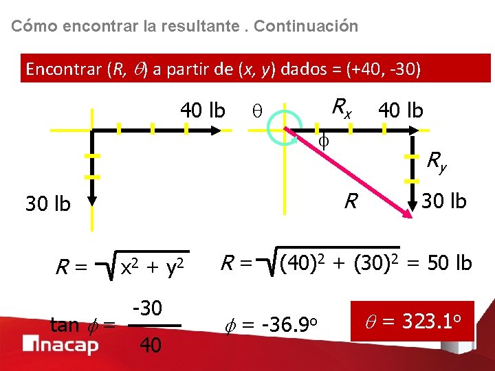 Cómo encontrar la resultante. Continuación Encontrar (R, q) a partir de (x, y) dados