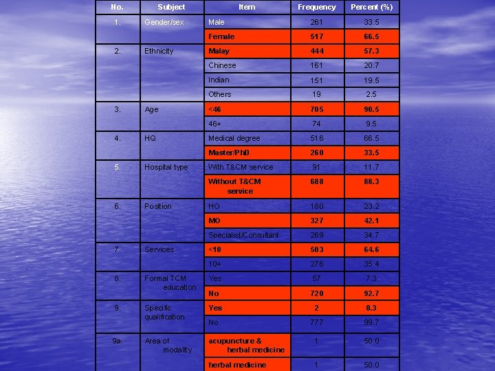 No. 1. 2. 3. 4. 5. 6. 7. 8. 9 a. Subject Frequency Percent