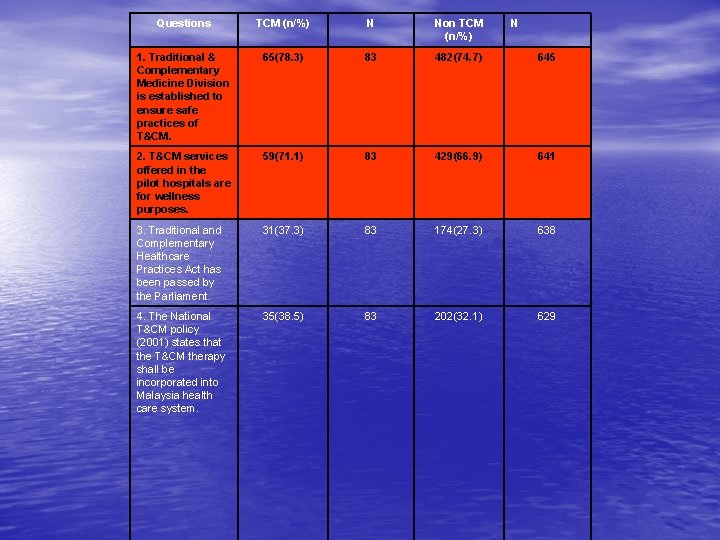 Questions TCM (n/%) N Non TCM (n/%) N 1. Traditional & Complementary Medicine Division