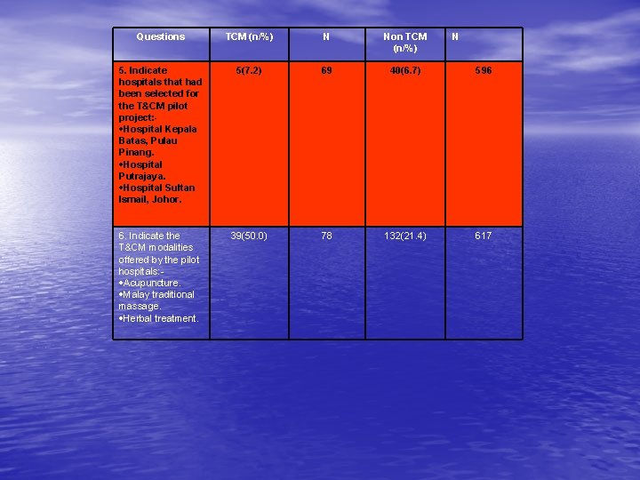 Questions TCM (n/%) N Non TCM (n/%) N 5. Indicate hospitals that had been