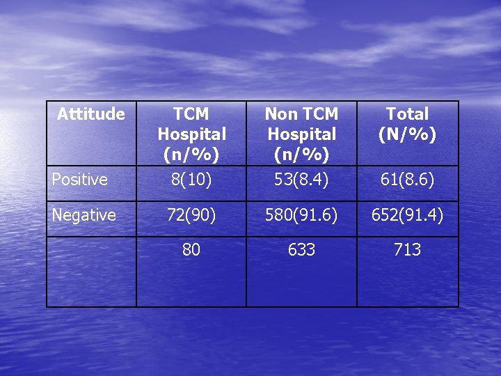 Attitude TCM Hospital (n/%) Non TCM Hospital (n/%) Total (N/%) Positive 8(10) 53(8. 4)