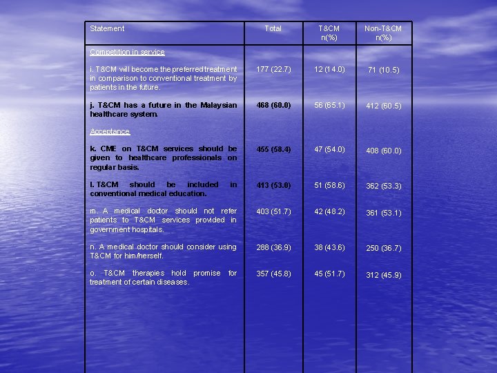 Statement Total T&CM n(%) Non-T&CM n(%) i. T&CM will become the preferred treatment in