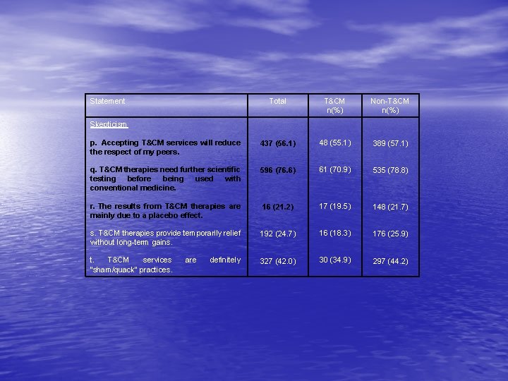 Statement Total T&CM n(%) Non-T&CM n(%) p. Accepting T&CM services will reduce the respect