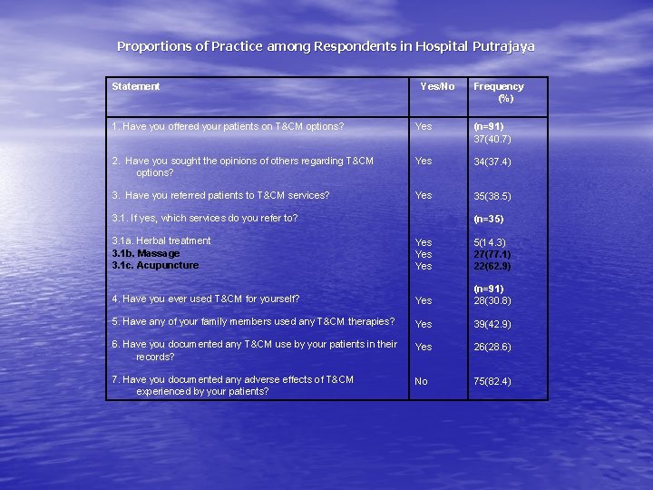 Proportions of Practice among Respondents in Hospital Putrajaya Statement Yes/No Frequency (%) 1. Have