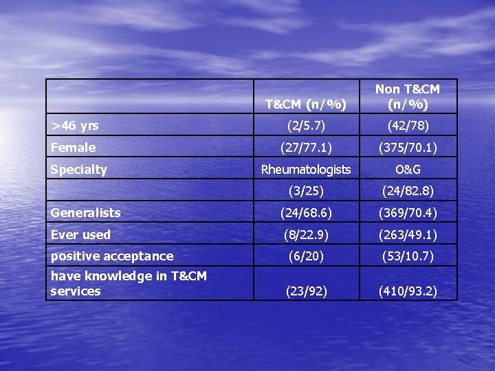 T&CM (n/%) Non T&CM (n/%) >46 yrs (2/5. 7) (42/78) Female (27/77. 1) (375/70.