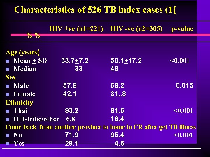 Characteristics of 526 TB index cases (1( %% HIV +ve (n 1=221) Age (years(