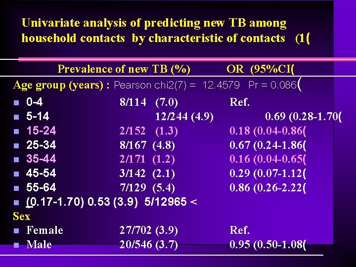 Univariate analysis of predicting new TB among household contacts by characteristic of contacts (1(