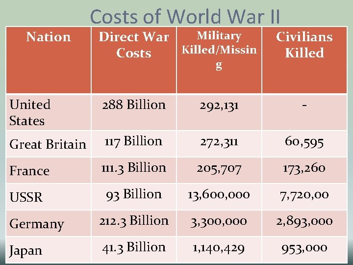 Nation Costs of World War II Military Direct War Killed/Missin Costs g Civilians Killed Nation Costs of World War II Military Direct War Killed/Missin Costs g Civilians Killed