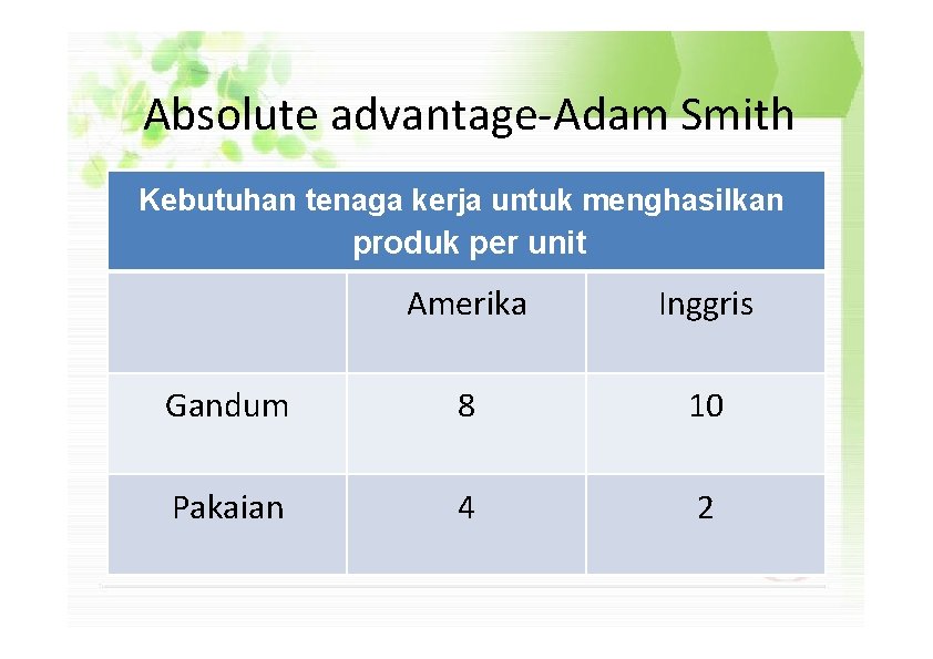 Absolute advantage-Adam Smith Kebutuhan tenaga kerja untuk menghasilkan produk per unit Amerika Inggris Gandum